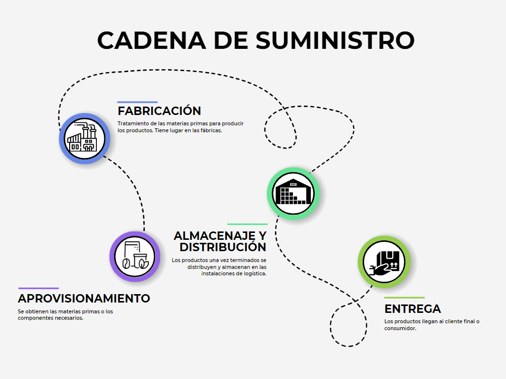 Fases de una cadena de suministros